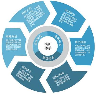 培訓管理 驅(qū)動企業(yè)成長的企業(yè)管理咨詢核心策略