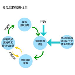 食品加工企業(yè)如何系統(tǒng)構建防線，有效避免食品欺詐